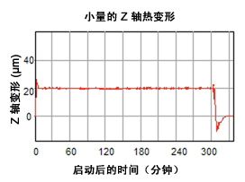 高速且發(fā)熱量低