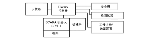 系統(tǒng)結構