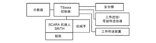 系統(tǒng)結構
