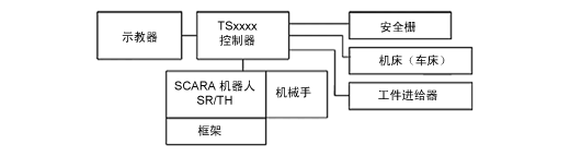 系統(tǒng)結構